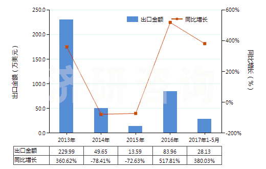 2013-2017年5月中國瀝青碎石(HS25173000)出口總額及增速統計